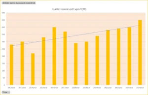 Garlic_Increased_Export