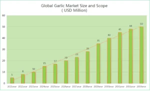 Dimensione del mercato globale dell'aglio